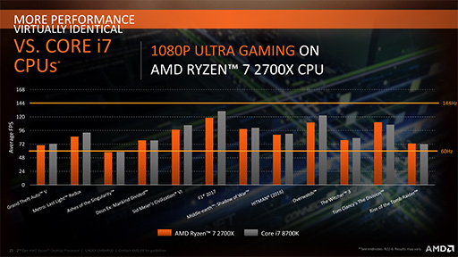 画像ギャラリー No.017のサムネイル画像 / AMD，「Ryzen Desktop 2000」CPUを正式発表。動作クロックが向上し，メモリ周りの最適化が進んだ第2世代モデル
