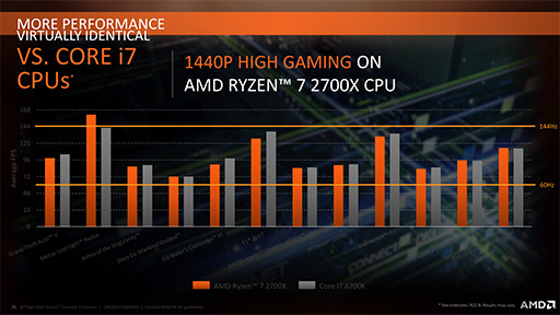 画像ギャラリー No.018のサムネイル画像 / AMD，「Ryzen Desktop 2000」CPUを正式発表。動作クロックが向上し，メモリ周りの最適化が進んだ第2世代モデル