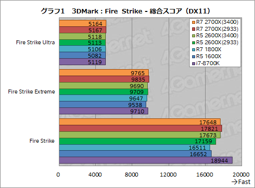 画像ギャラリー No.011のサムネイル画像 / 「Ryzen 7 2700X」「Ryzen 5 2600X」レビュー。第2世代Ryzenは,そのゲーム性能でついに競合を捉える