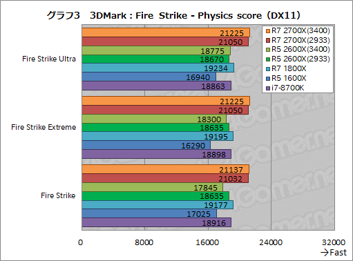 画像ギャラリー No.013のサムネイル画像 / 「Ryzen 7 2700X」「Ryzen 5 2600X」レビュー。第2世代Ryzenは,そのゲーム性能でついに競合を捉える
