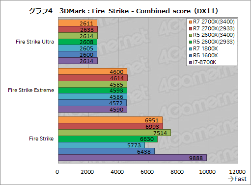 画像ギャラリー No.014のサムネイル画像 / 「Ryzen 7 2700X」「Ryzen 5 2600X」レビュー。第2世代Ryzenは,そのゲーム性能でついに競合を捉える