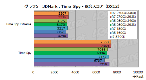 画像ギャラリー No.015のサムネイル画像 / 「Ryzen 7 2700X」「Ryzen 5 2600X」レビュー。第2世代Ryzenは,そのゲーム性能でついに競合を捉える