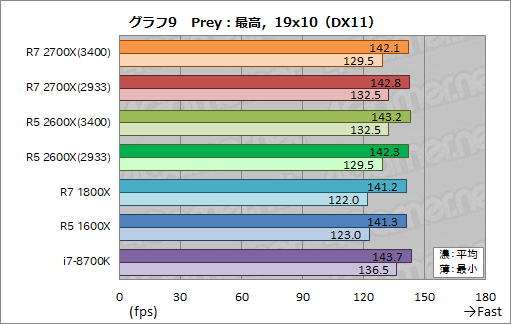 画像ギャラリー No.019のサムネイル画像 / 「Ryzen 7 2700X」「Ryzen 5 2600X」レビュー。第2世代Ryzenは,そのゲーム性能でついに競合を捉える