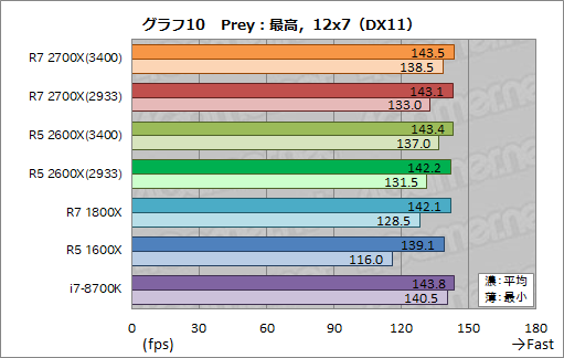 画像ギャラリー No.020のサムネイル画像 / 「Ryzen 7 2700X」「Ryzen 5 2600X」レビュー。第2世代Ryzenは,そのゲーム性能でついに競合を捉える