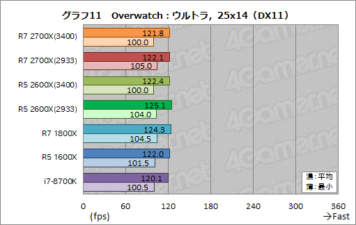 画像ギャラリー No.021のサムネイル画像 / 「Ryzen 7 2700X」「Ryzen 5 2600X」レビュー。第2世代Ryzenは,そのゲーム性能でついに競合を捉える