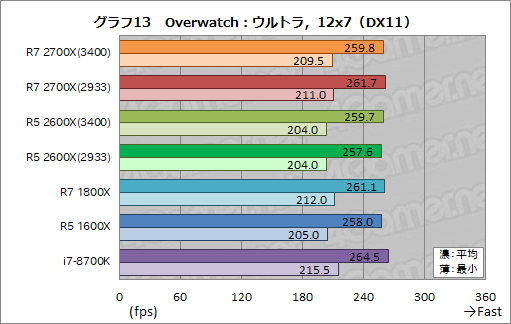 画像ギャラリー No.023のサムネイル画像 / 「Ryzen 7 2700X」「Ryzen 5 2600X」レビュー。第2世代Ryzenは,そのゲーム性能でついに競合を捉える