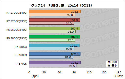 画像ギャラリー No.024のサムネイル画像 / 「Ryzen 7 2700X」「Ryzen 5 2600X」レビュー。第2世代Ryzenは,そのゲーム性能でついに競合を捉える
