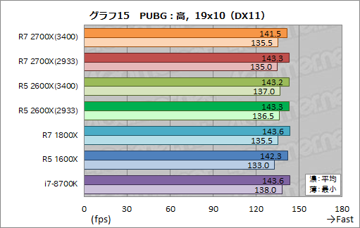 画像ギャラリー No.025のサムネイル画像 / 「Ryzen 7 2700X」「Ryzen 5 2600X」レビュー。第2世代Ryzenは,そのゲーム性能でついに競合を捉える