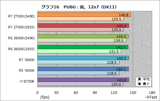 画像ギャラリー No.026のサムネイル画像 / 「Ryzen 7 2700X」「Ryzen 5 2600X」レビュー。第2世代Ryzenは,そのゲーム性能でついに競合を捉える