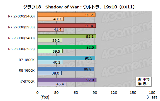 画像ギャラリー No.028のサムネイル画像 / 「Ryzen 7 2700X」「Ryzen 5 2600X」レビュー。第2世代Ryzenは,そのゲーム性能でついに競合を捉える