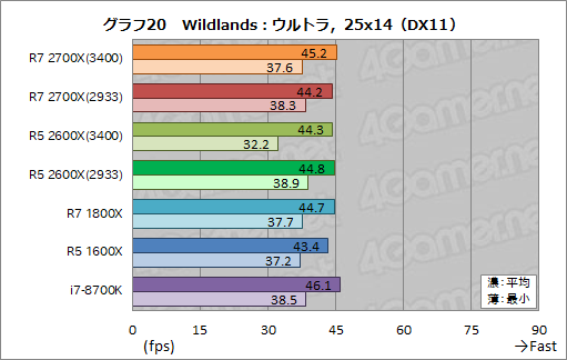 画像ギャラリー No.030のサムネイル画像 / 「Ryzen 7 2700X」「Ryzen 5 2600X」レビュー。第2世代Ryzenは,そのゲーム性能でついに競合を捉える