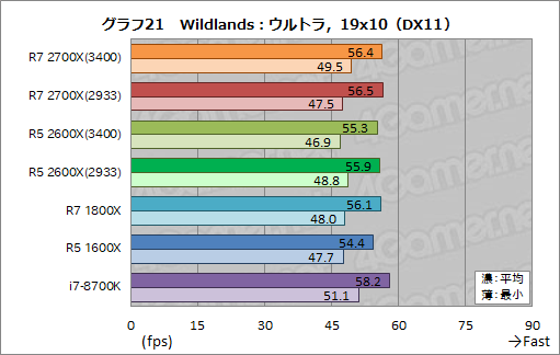画像ギャラリー No.031のサムネイル画像 / 「Ryzen 7 2700X」「Ryzen 5 2600X」レビュー。第2世代Ryzenは,そのゲーム性能でついに競合を捉える