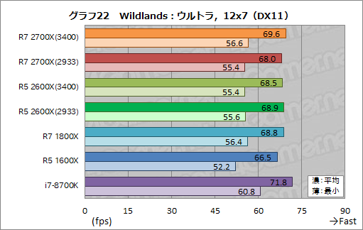 画像ギャラリー No.032のサムネイル画像 / 「Ryzen 7 2700X」「Ryzen 5 2600X」レビュー。第2世代Ryzenは,そのゲーム性能でついに競合を捉える