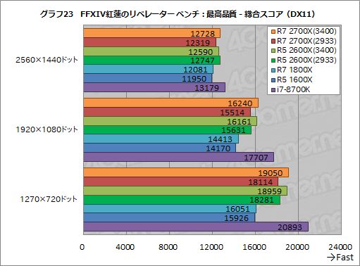 画像ギャラリー No.033のサムネイル画像 / 「Ryzen 7 2700X」「Ryzen 5 2600X」レビュー。第2世代Ryzenは,そのゲーム性能でついに競合を捉える