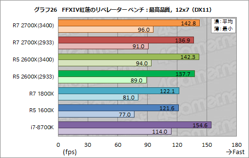 画像ギャラリー No.036のサムネイル画像 / 「Ryzen 7 2700X」「Ryzen 5 2600X」レビュー。第2世代Ryzenは,そのゲーム性能でついに競合を捉える