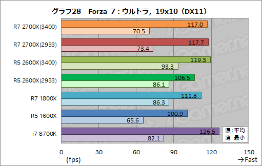 画像ギャラリー No.038のサムネイル画像 / 「Ryzen 7 2700X」「Ryzen 5 2600X」レビュー。第2世代Ryzenは,そのゲーム性能でついに競合を捉える