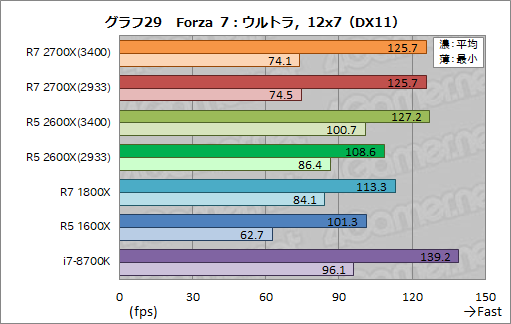 画像ギャラリー No.039のサムネイル画像 / 「Ryzen 7 2700X」「Ryzen 5 2600X」レビュー。第2世代Ryzenは,そのゲーム性能でついに競合を捉える