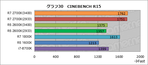 画像ギャラリー No.040のサムネイル画像 / 「Ryzen 7 2700X」「Ryzen 5 2600X」レビュー。第2世代Ryzenは,そのゲーム性能でついに競合を捉える