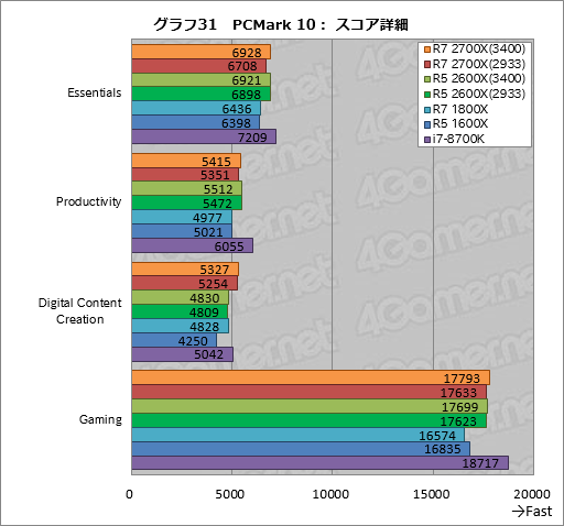 画像ギャラリー No.041のサムネイル画像 / 「Ryzen 7 2700X」「Ryzen 5 2600X」レビュー。第2世代Ryzenは,そのゲーム性能でついに競合を捉える
