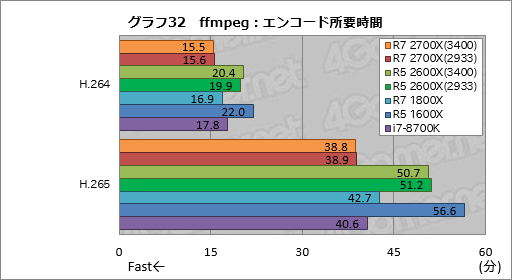 画像ギャラリー No.042のサムネイル画像 / 「Ryzen 7 2700X」「Ryzen 5 2600X」レビュー。第2世代Ryzenは,そのゲーム性能でついに競合を捉える