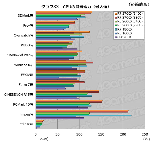 画像ギャラリー No.043のサムネイル画像 / 「Ryzen 7 2700X」「Ryzen 5 2600X」レビュー。第2世代Ryzenは,そのゲーム性能でついに競合を捉える