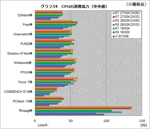 画像ギャラリー No.044のサムネイル画像 / 「Ryzen 7 2700X」「Ryzen 5 2600X」レビュー。第2世代Ryzenは,そのゲーム性能でついに競合を捉える