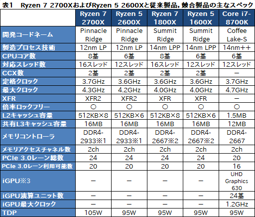 画像ギャラリー No.045のサムネイル画像 / 「Ryzen 7 2700X」「Ryzen 5 2600X」レビュー。第2世代Ryzenは,そのゲーム性能でついに競合を捉える