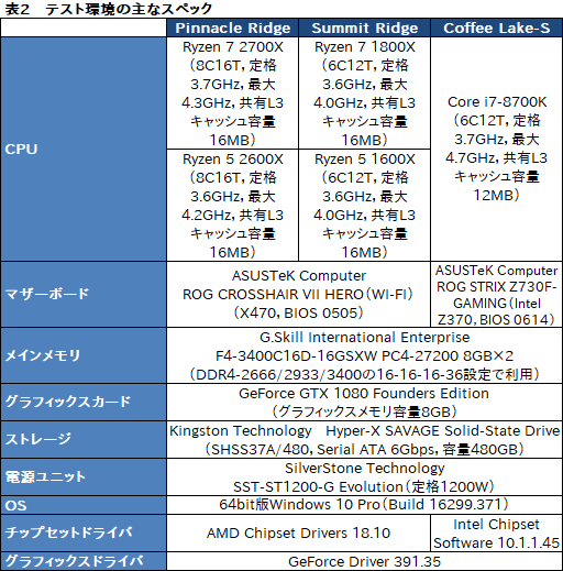 画像ギャラリー No.046のサムネイル画像 / 「Ryzen 7 2700X」「Ryzen 5 2600X」レビュー。第2世代Ryzenは,そのゲーム性能でついに競合を捉える