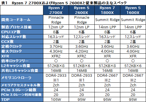 画像ギャラリー No.003のサムネイル画像 / Ryzen Desktop 2000シリーズの自動クロックアップ機能「Precision Boost 2」「XFR2」とストレージ高速化機能「StoreMI」はどう使えばいいのか