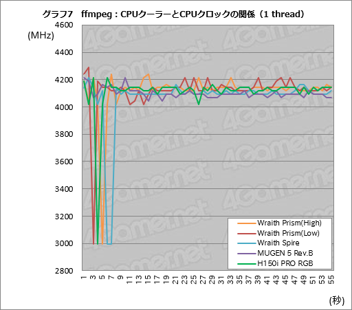 画像ギャラリー No.027のサムネイル画像 / Ryzen Desktop 2000シリーズの自動クロックアップ機能「Precision Boost 2」「XFR2」とストレージ高速化機能「StoreMI」はどう使えばいいのか