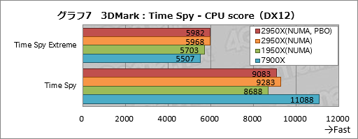 画像ギャラリー No.017のサムネイル画像 / 「Ryzen Threadripper 2950X」レビュー。第2世代の16コア32スレッド対応CPUは,買わない理由が見当たらない!?