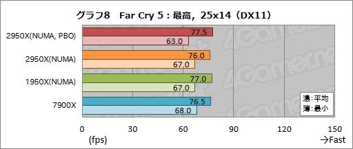 画像ギャラリー No.018のサムネイル画像 / 「Ryzen Threadripper 2950X」レビュー。第2世代の16コア32スレッド対応CPUは,買わない理由が見当たらない!?