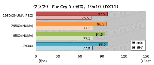 画像ギャラリー No.019のサムネイル画像 / 「Ryzen Threadripper 2950X」レビュー。第2世代の16コア32スレッド対応CPUは,買わない理由が見当たらない!?