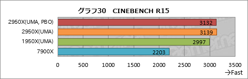 画像ギャラリー No.040のサムネイル画像 / 「Ryzen Threadripper 2950X」レビュー。第2世代の16コア32スレッド対応CPUは,買わない理由が見当たらない!?