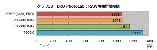 画像ギャラリー No.043のサムネイル画像 / 「Ryzen Threadripper 2950X」レビュー。第2世代の16コア32スレッド対応CPUは,買わない理由が見当たらない!?