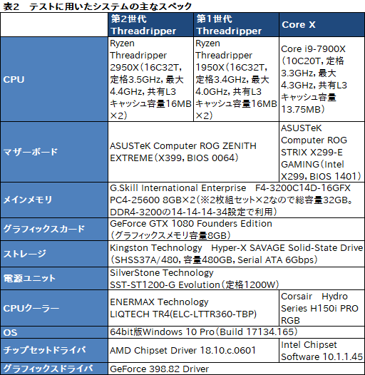 画像ギャラリー No.050のサムネイル画像 / 「Ryzen Threadripper 2950X」レビュー。第2世代の16コア32スレッド対応CPUは,買わない理由が見当たらない!?