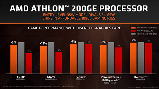 画像ギャラリー No.007のサムネイル画像 / AMD，Athlonを冠したZenベースのAPU「Athlon 200GE」発表。ビジネス向けの第2世代「Ryzen PRO」と「Athlon PRO」も