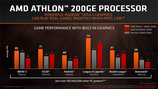画像ギャラリー No.008のサムネイル画像 / AMD，Athlonを冠したZenベースのAPU「Athlon 200GE」発表。ビジネス向けの第2世代「Ryzen PRO」と「Athlon PRO」も