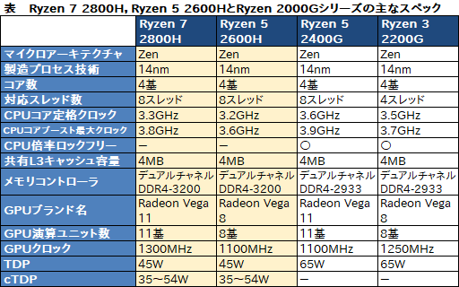 画像ギャラリー No.003のサムネイル画像 / AMD，TDP 45Wの「Ryzen 7 2800H」「Ryzen 5 2600H」を製品リストに追加。ノートPC向け