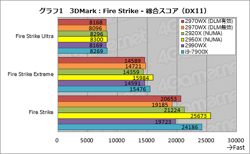 画像ギャラリー No.021のサムネイル画像 / 「Ryzen Threadripper 2970WX」「Ryzen Threadripper 2920X」レビュー。第2世代HEDT向けCPUの下位モデルは「ゲーマー向け」か？