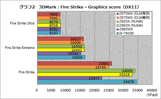 画像ギャラリー No.022のサムネイル画像 / 「Ryzen Threadripper 2970WX」「Ryzen Threadripper 2920X」レビュー。第2世代HEDT向けCPUの下位モデルは「ゲーマー向け」か？