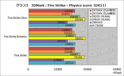画像ギャラリー No.023のサムネイル画像 / 「Ryzen Threadripper 2970WX」「Ryzen Threadripper 2920X」レビュー。第2世代HEDT向けCPUの下位モデルは「ゲーマー向け」か？