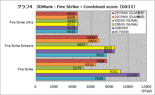 画像ギャラリー No.024のサムネイル画像 / 「Ryzen Threadripper 2970WX」「Ryzen Threadripper 2920X」レビュー。第2世代HEDT向けCPUの下位モデルは「ゲーマー向け」か？