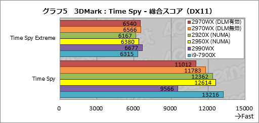 画像ギャラリー No.025のサムネイル画像 / 「Ryzen Threadripper 2970WX」「Ryzen Threadripper 2920X」レビュー。第2世代HEDT向けCPUの下位モデルは「ゲーマー向け」か？