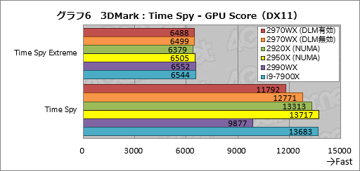 画像ギャラリー No.026のサムネイル画像 / 「Ryzen Threadripper 2970WX」「Ryzen Threadripper 2920X」レビュー。第2世代HEDT向けCPUの下位モデルは「ゲーマー向け」か？