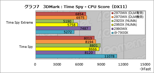 画像ギャラリー No.027のサムネイル画像 / 「Ryzen Threadripper 2970WX」「Ryzen Threadripper 2920X」レビュー。第2世代HEDT向けCPUの下位モデルは「ゲーマー向け」か？