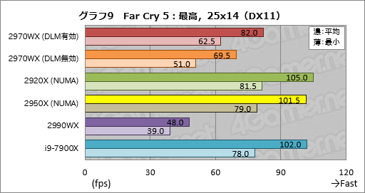 画像ギャラリー No.029のサムネイル画像 / 「Ryzen Threadripper 2970WX」「Ryzen Threadripper 2920X」レビュー。第2世代HEDT向けCPUの下位モデルは「ゲーマー向け」か？