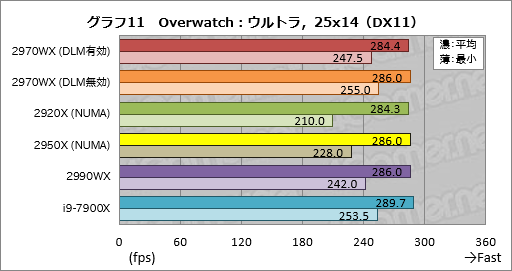 画像ギャラリー No.031のサムネイル画像 / 「Ryzen Threadripper 2970WX」「Ryzen Threadripper 2920X」レビュー。第2世代HEDT向けCPUの下位モデルは「ゲーマー向け」か？