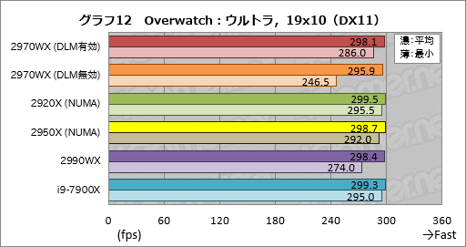 画像ギャラリー No.032のサムネイル画像 / 「Ryzen Threadripper 2970WX」「Ryzen Threadripper 2920X」レビュー。第2世代HEDT向けCPUの下位モデルは「ゲーマー向け」か？