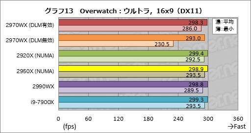 画像ギャラリー No.033のサムネイル画像 / 「Ryzen Threadripper 2970WX」「Ryzen Threadripper 2920X」レビュー。第2世代HEDT向けCPUの下位モデルは「ゲーマー向け」か？